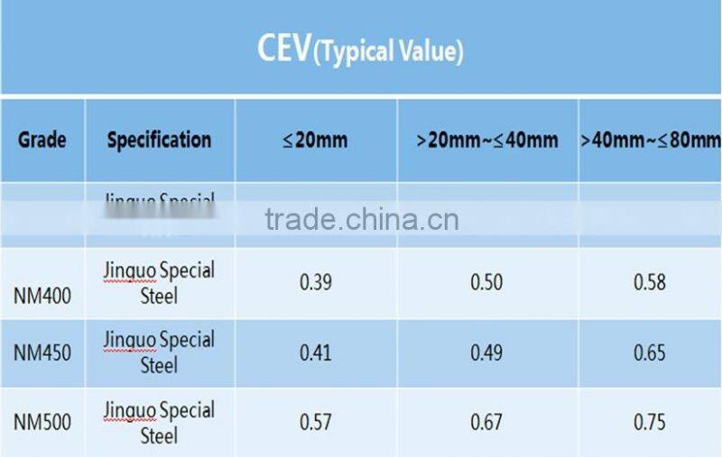 price for armor/ship building steel plate