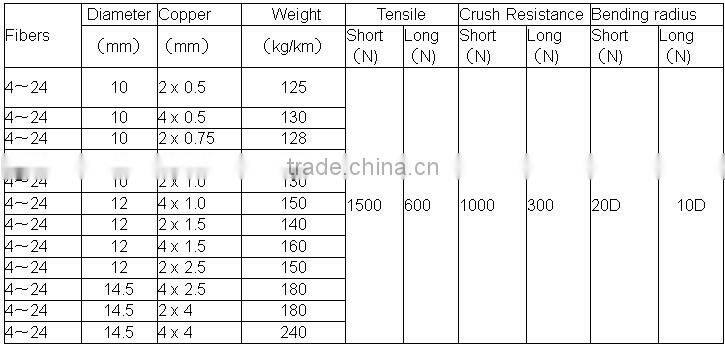 Power system OPPC 24 core hybrid fiber optical cable