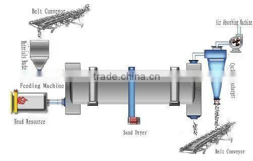 HGJ series high output continuous rotary drum dryer