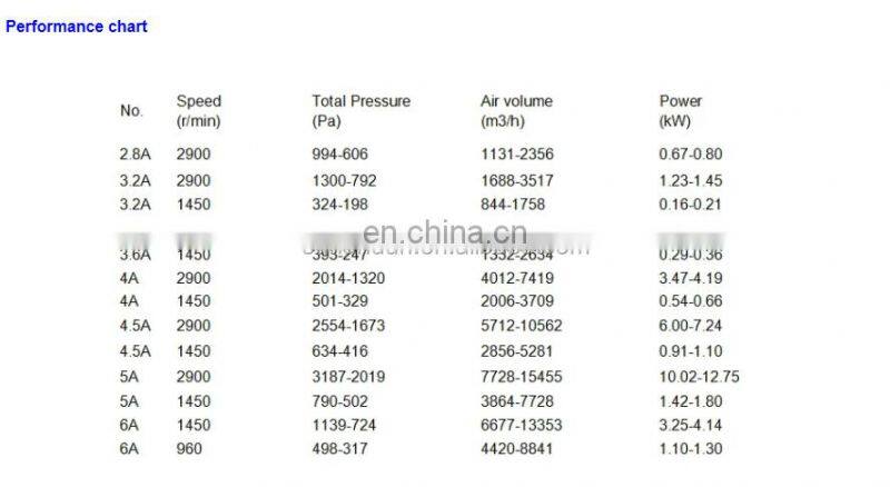 Stainless Steel 304 Industrial Hot Air Blower For 500 Degrees Centigrade