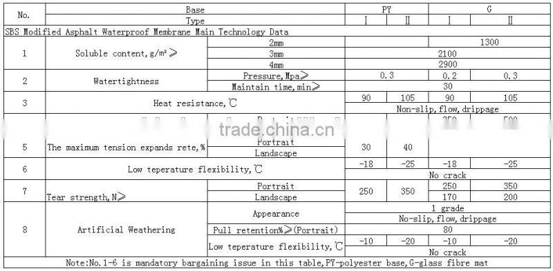 Self adhesive waterproof membrane /film/tape