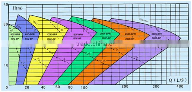 vertical submersible coal washing slurry pump