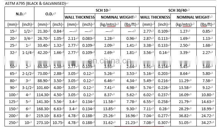 Youfa brand A795 standard protection system FM certificate fire fighting steel pipe