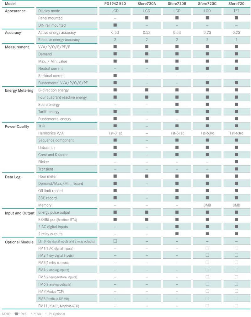 Sfere720B 96*96mm LCD three phase digital power quality analyzer data logger