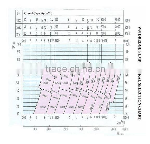 gravel & dredge slurry pump flood water electric pump