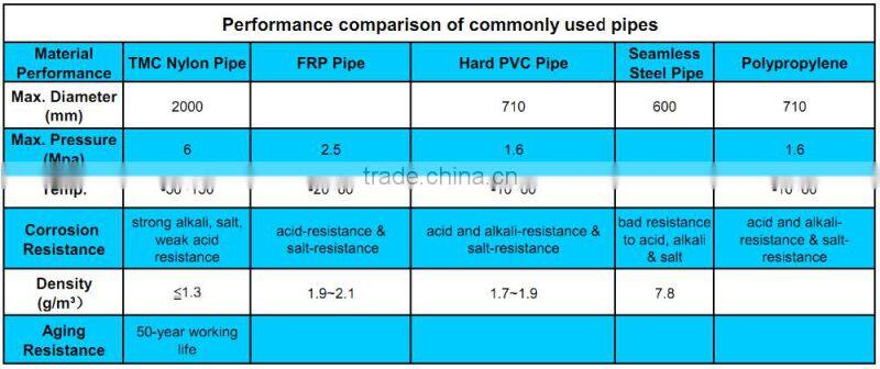 Larger diameter coal slurry nylon pipeline
