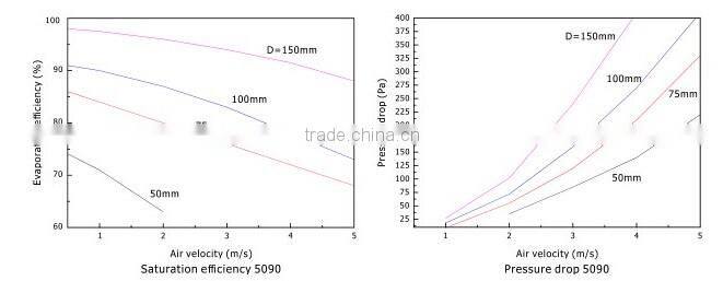 Aolan manufacturer 85% evaporating effeciency paper evaporative cooling pad size customized