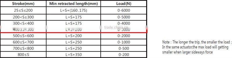 Home Appliance Usage and Brush Commutation Lift motor