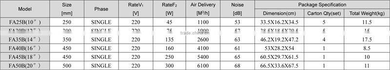 Wall Mounted Heavy Duty Industial Ventilation Fan for Workshop