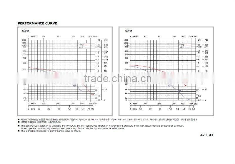 Side Channel HRB-702 RING BLOWER