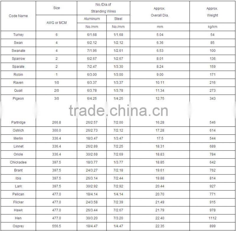 ACSR Conductor Aluminum Conductor Steel Reinforced