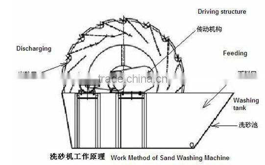 Portable Sand Washing Plant Wheel Sand Washing Machine For Sale