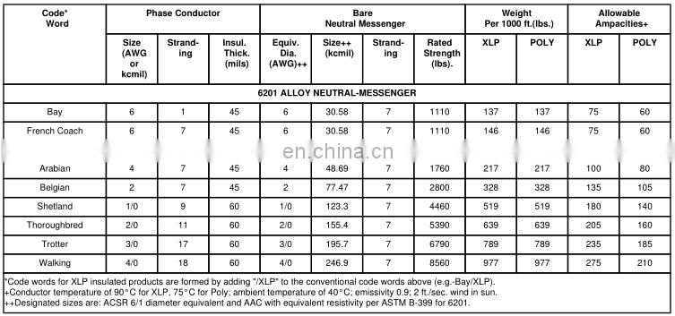 1000V 2x25 mm2 overhead insulated twisted aluminium ABC cable