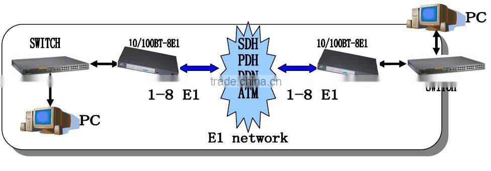 China Baudcom BD-8E1-ETH 8E1 to Ethernet Converter
