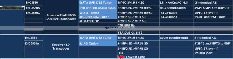 Upgrade all your analog head-ends to digital catv headend system