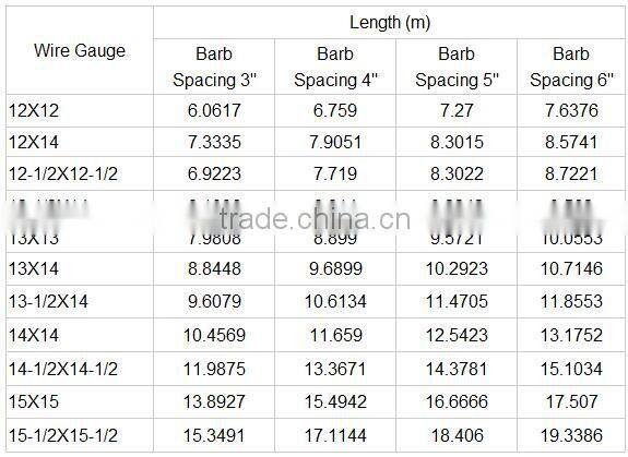 Razor Blade Barbed Wire