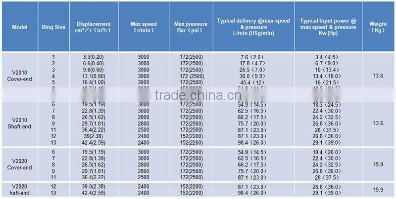 Hydraulic Eaton Vickers Vane Pump V2010 V2020 double pump With Factory Competitive Price