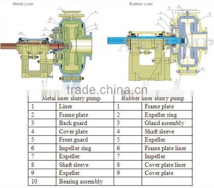 10 Inch Extra Heavy Duty Highly Abrasive Resistant Slurry Pump