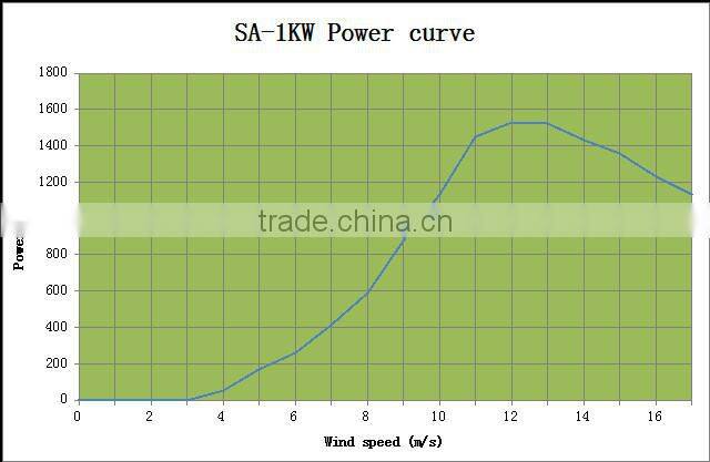 1KW wind energy alternator