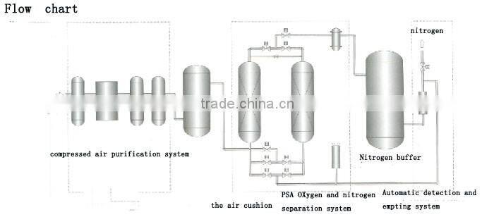 nitrogen machine produce machine for save energy