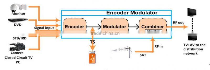 Home Version Mini Modulator ISDB-T HDMI To Cofdm DVB-T