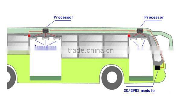 Intellective passenger motion sensor digital counter