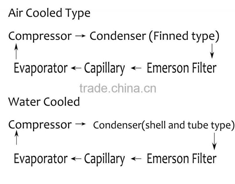 Industrial refrigerator water cooled process chiller