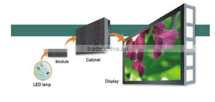 red/ dual color/full color outdoor led display module P10