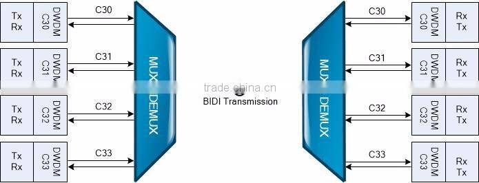 SNMP Managed Rack-mounted 48 Channels DWDM Mux and DeMux Equipment