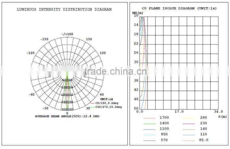 Super bright 150W led projection light for stadium ,skyscrapers,wharfs,TV towers etc.