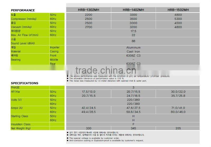 Vortex Air Ring Blower Pump Worldwide HRB-Series
