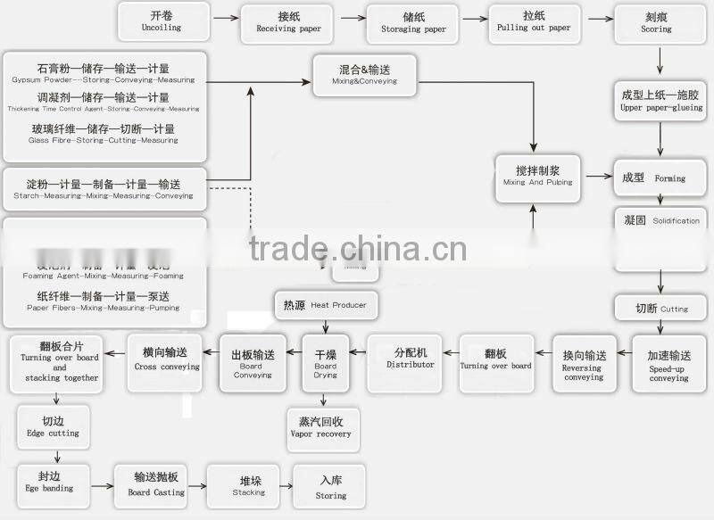 28years machine for drywall false ceiling board / 7-20mm machine for drywall false ceiling board