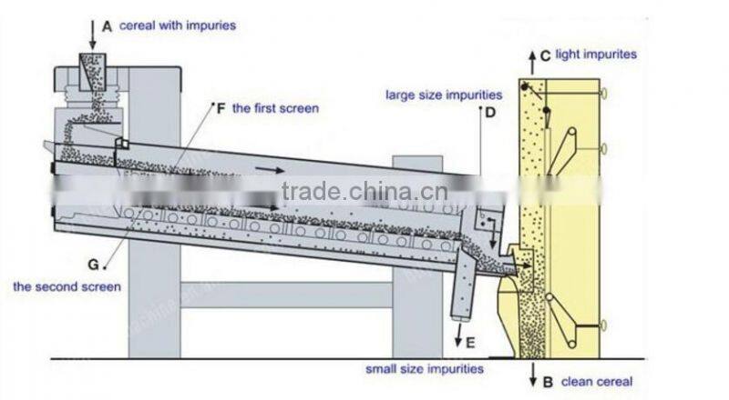 Best Price Grain and Oil Seeds Cleaning Grading Vibrating Sieve Efficient Vibrating Screen Machine 008615638274229
