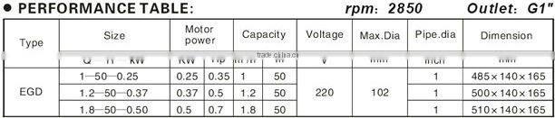 EGD Series Submersible Screw Pumps