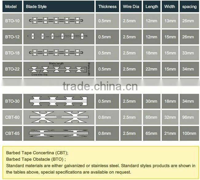 Galvalume concertina for keeping security