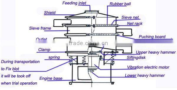 Large Capacity hot sale rotary vibrating screen machine
