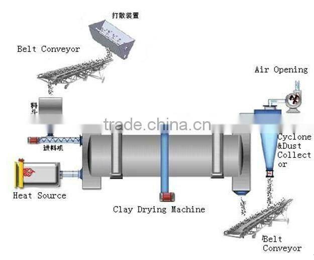 Sand Dryer for drying the wet sand