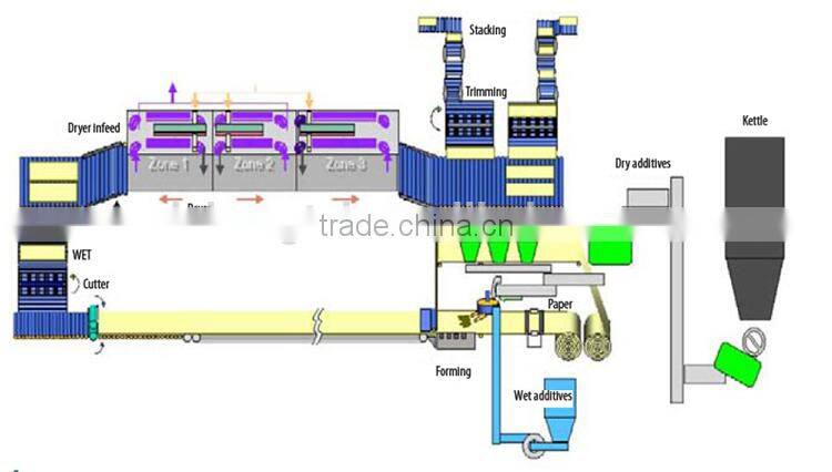 gypsum board use for partition