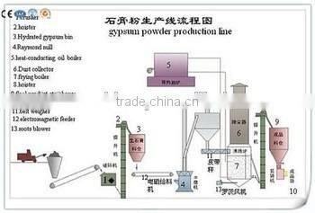 Gypsum powder production machines