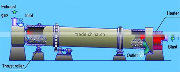 Less working fault errers global standard wood dryer