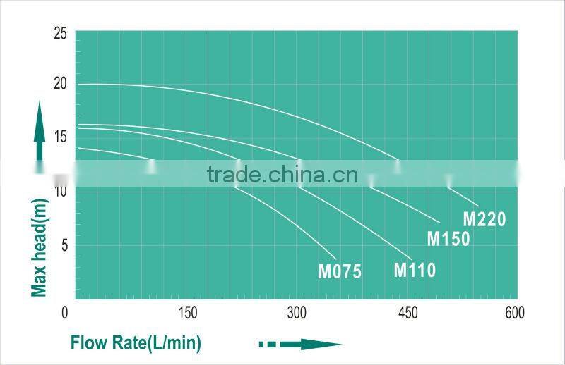 M Series Centrifugal pumps swimming pool pump swimming pool heat pump swim pool heat pump