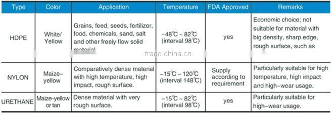 Plastic grain elevator buckets