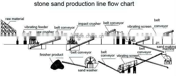 Super Energy-saving Sand making production line for sale