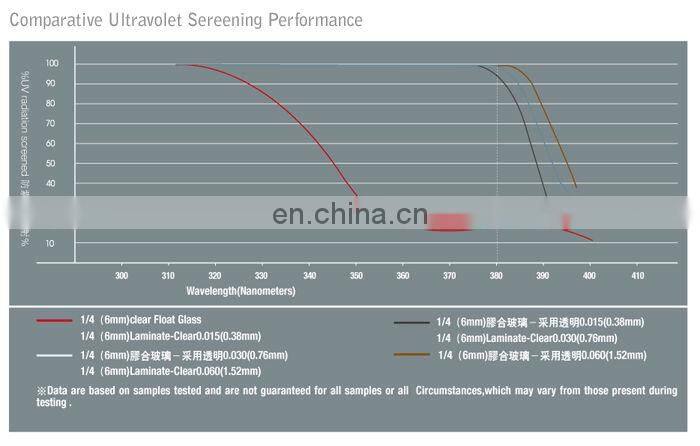 Glass manufacturer 12mm 15mm laminated glass tempered glass pool fencing