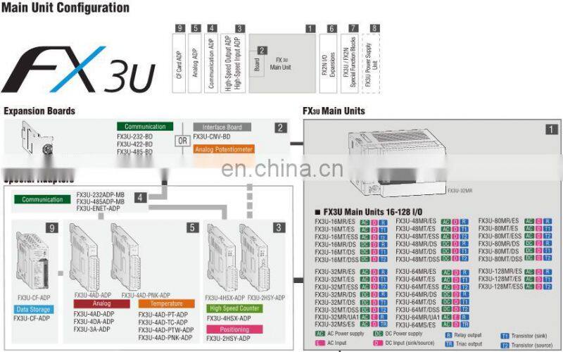 For high speed, high functionality, and expandability Mitsubishi plc control unit FX3U-2HC