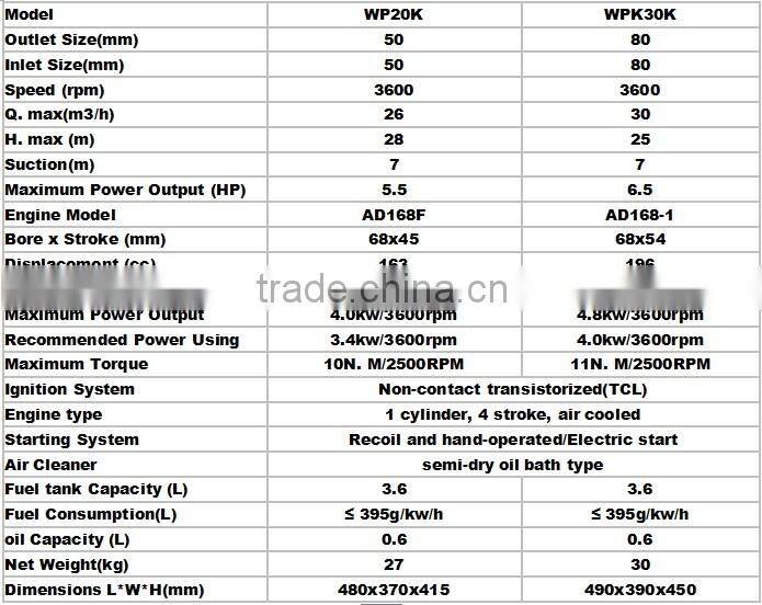 6.5 HP Good Quality 2'' 3'' Kerosene Water Pump 168F-1 Engine Pump Famouse Model In Indian