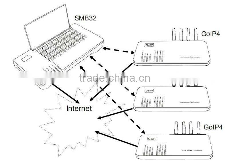 32 ports remote sim card controller,voice over ip call