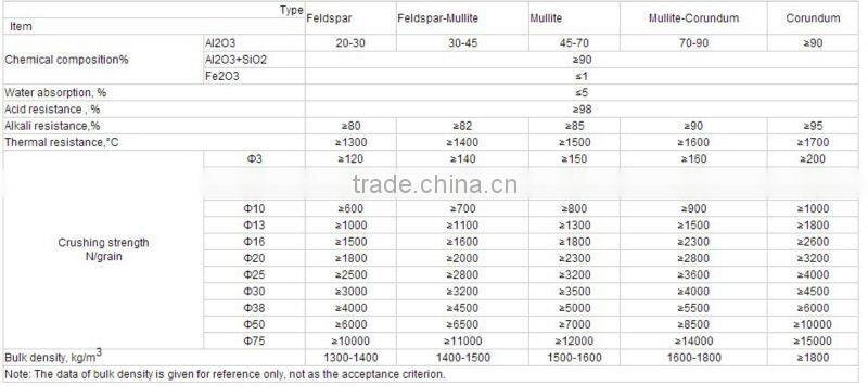 Activated Alumina Ball as Catalyst Carrier