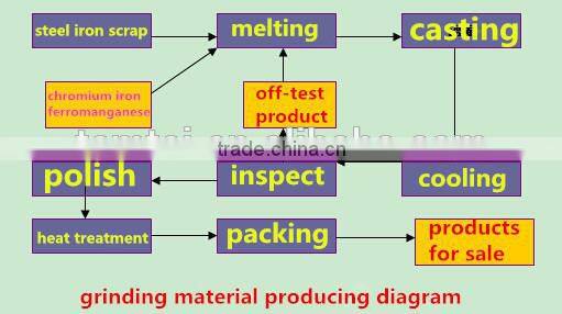 HIGH chrome high quality low price China supplier casting steel forgings grinding steel bar