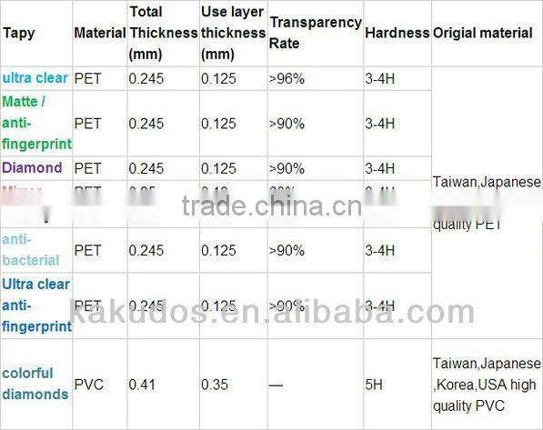 Protective Screen Film for iPhone Full Body Protection